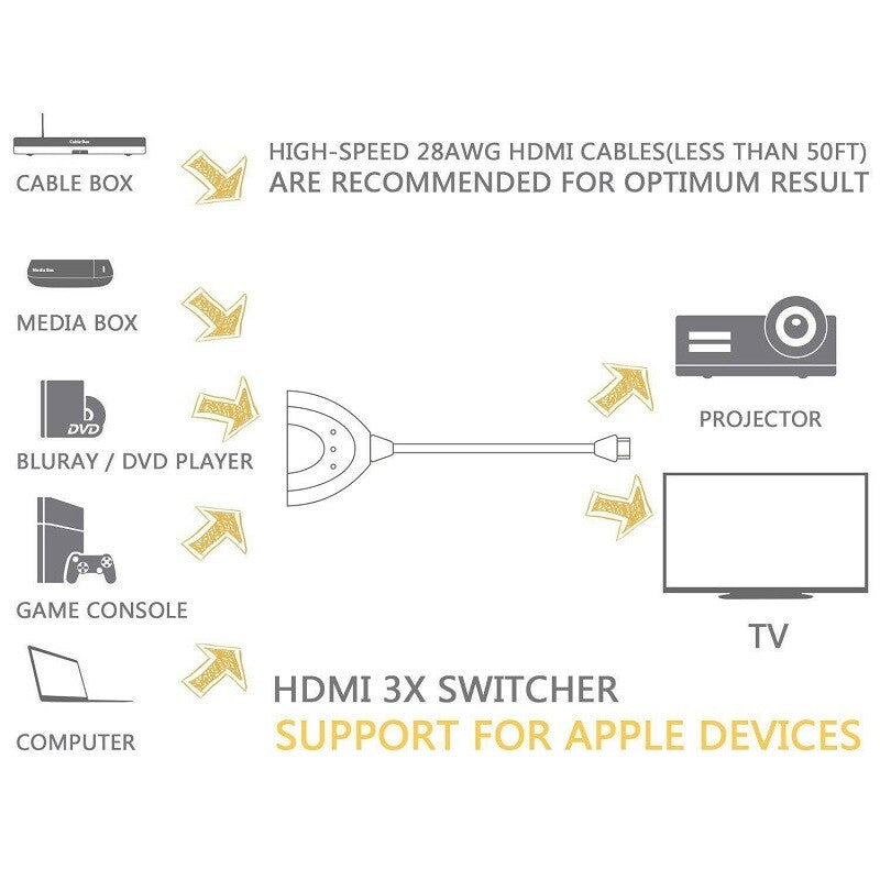 3 Port Multi Switch Splitter HDMI Cable Box Hub Switcher LCD Hdtv Ps3 Xbox 4k 2k